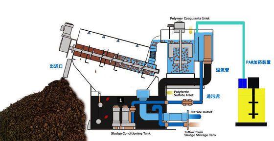 Tres grado industrial de desecación apilado de la máquina del barro del tornillo del motor 300